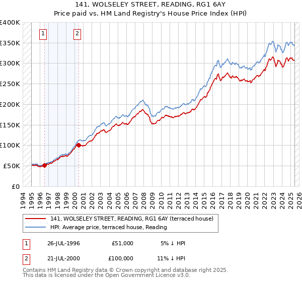 141, WOLSELEY STREET, READING, RG1 6AY: Price paid vs HM Land Registry's House Price Index