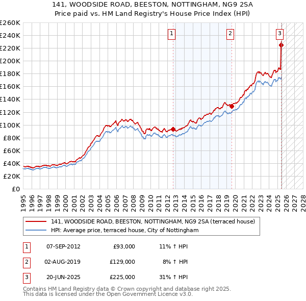141, WOODSIDE ROAD, BEESTON, NOTTINGHAM, NG9 2SA: Price paid vs HM Land Registry's House Price Index