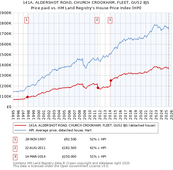 141A, ALDERSHOT ROAD, CHURCH CROOKHAM, FLEET, GU52 8JS: Price paid vs HM Land Registry's House Price Index