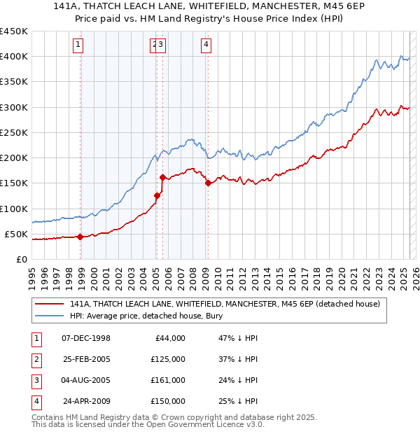 141A, THATCH LEACH LANE, WHITEFIELD, MANCHESTER, M45 6EP: Price paid vs HM Land Registry's House Price Index