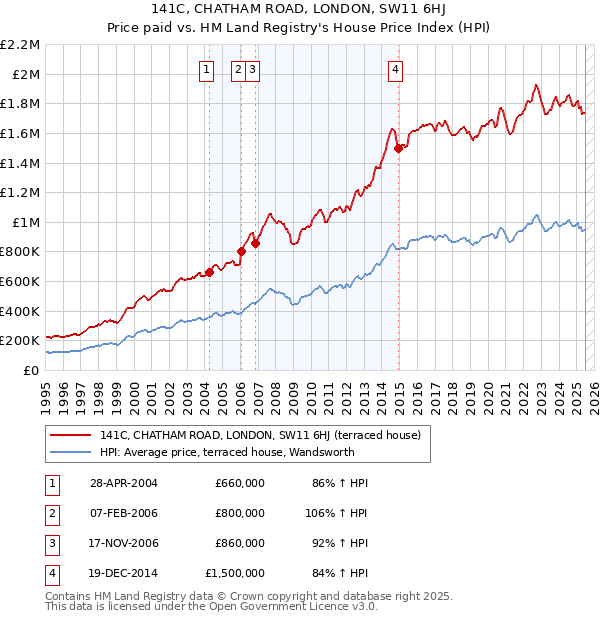 141C, CHATHAM ROAD, LONDON, SW11 6HJ: Price paid vs HM Land Registry's House Price Index