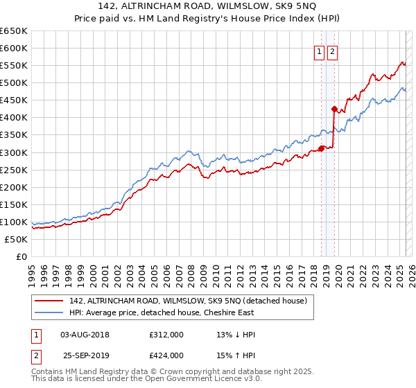 142, ALTRINCHAM ROAD, WILMSLOW, SK9 5NQ: Price paid vs HM Land Registry's House Price Index