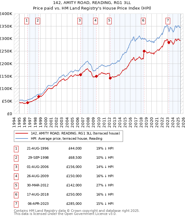 142, AMITY ROAD, READING, RG1 3LL: Price paid vs HM Land Registry's House Price Index