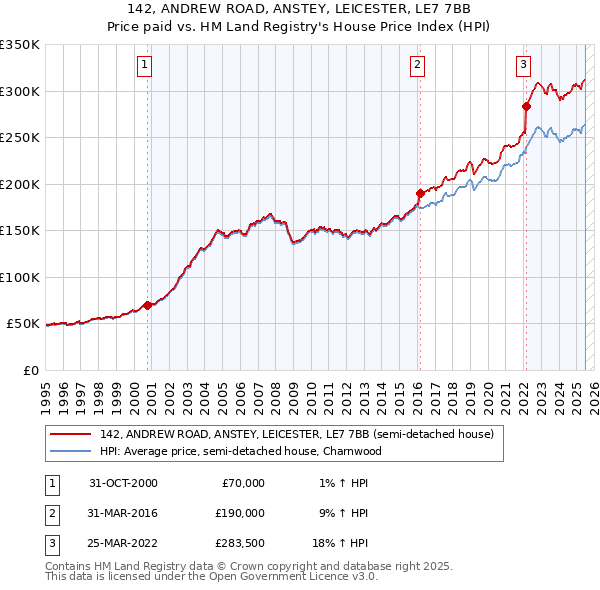 142, ANDREW ROAD, ANSTEY, LEICESTER, LE7 7BB: Price paid vs HM Land Registry's House Price Index