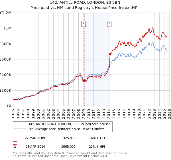 142, ANTILL ROAD, LONDON, E3 5BN: Price paid vs HM Land Registry's House Price Index