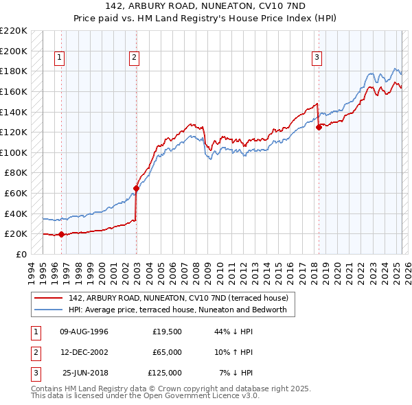 142, ARBURY ROAD, NUNEATON, CV10 7ND: Price paid vs HM Land Registry's House Price Index
