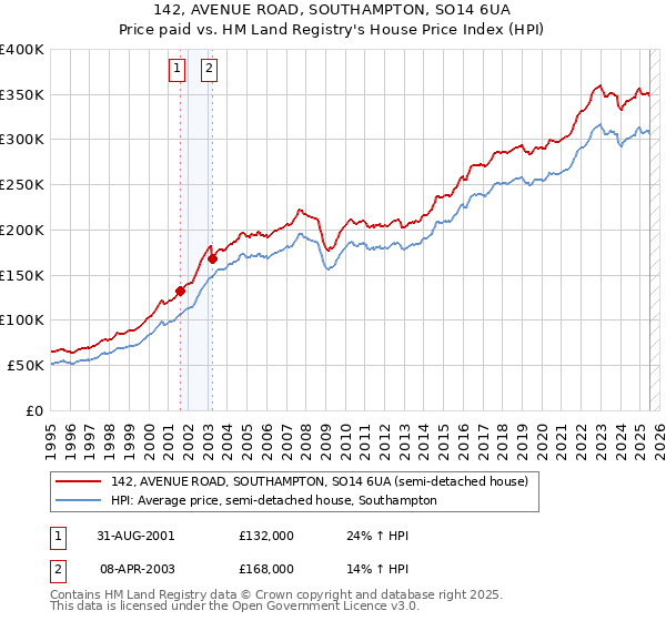 142, AVENUE ROAD, SOUTHAMPTON, SO14 6UA: Price paid vs HM Land Registry's House Price Index