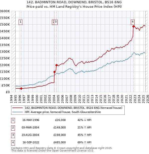 142, BADMINTON ROAD, DOWNEND, BRISTOL, BS16 6NG: Price paid vs HM Land Registry's House Price Index