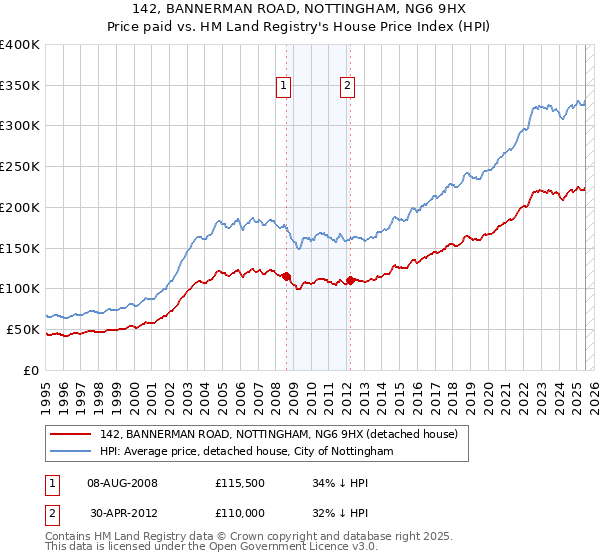 142, BANNERMAN ROAD, NOTTINGHAM, NG6 9HX: Price paid vs HM Land Registry's House Price Index
