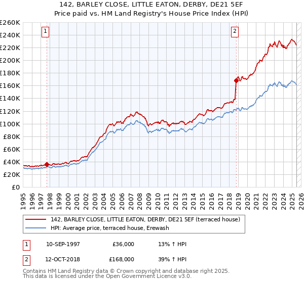 142, BARLEY CLOSE, LITTLE EATON, DERBY, DE21 5EF: Price paid vs HM Land Registry's House Price Index