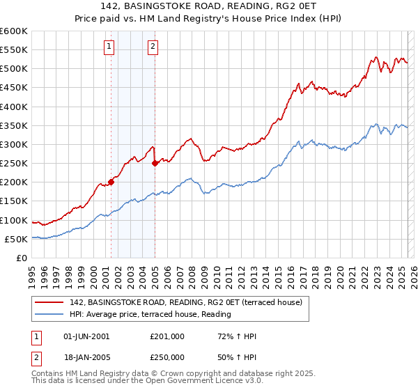 142, BASINGSTOKE ROAD, READING, RG2 0ET: Price paid vs HM Land Registry's House Price Index