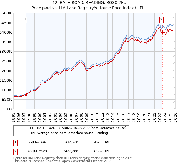 142, BATH ROAD, READING, RG30 2EU: Price paid vs HM Land Registry's House Price Index