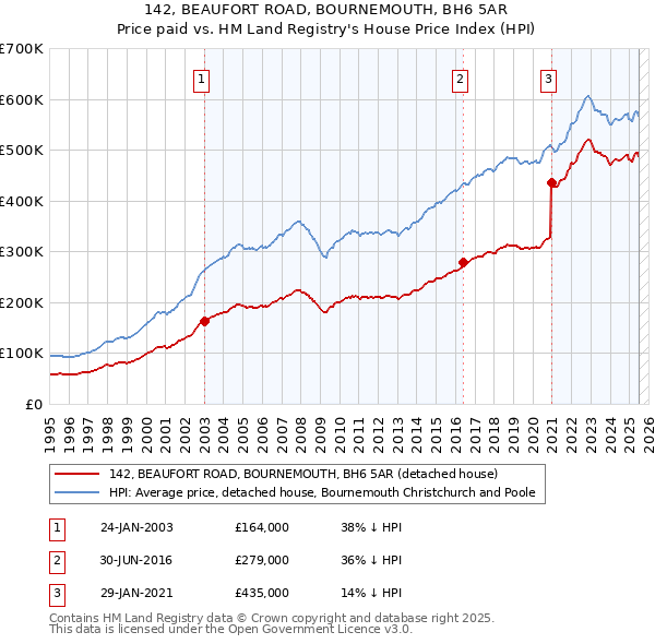 142, BEAUFORT ROAD, BOURNEMOUTH, BH6 5AR: Price paid vs HM Land Registry's House Price Index