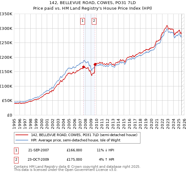 142, BELLEVUE ROAD, COWES, PO31 7LD: Price paid vs HM Land Registry's House Price Index