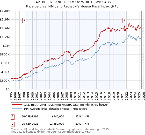 142, BERRY LANE, RICKMANSWORTH, WD3 4BS: Price paid vs HM Land Registry's House Price Index