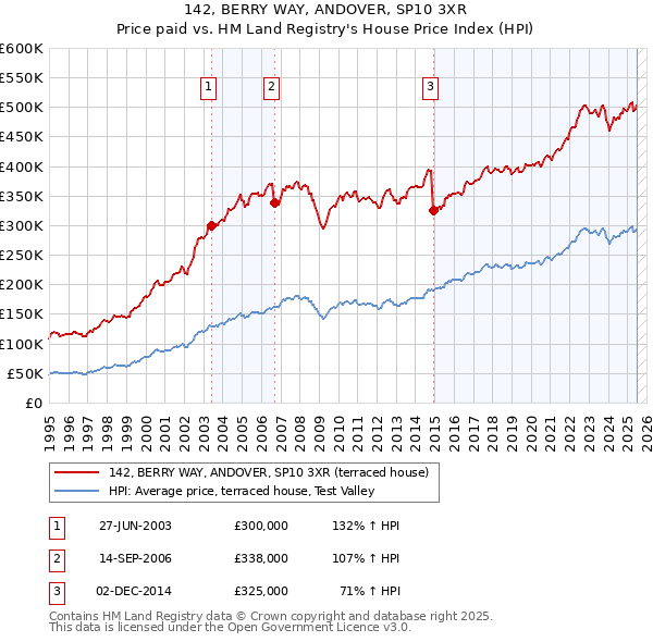 142, BERRY WAY, ANDOVER, SP10 3XR: Price paid vs HM Land Registry's House Price Index