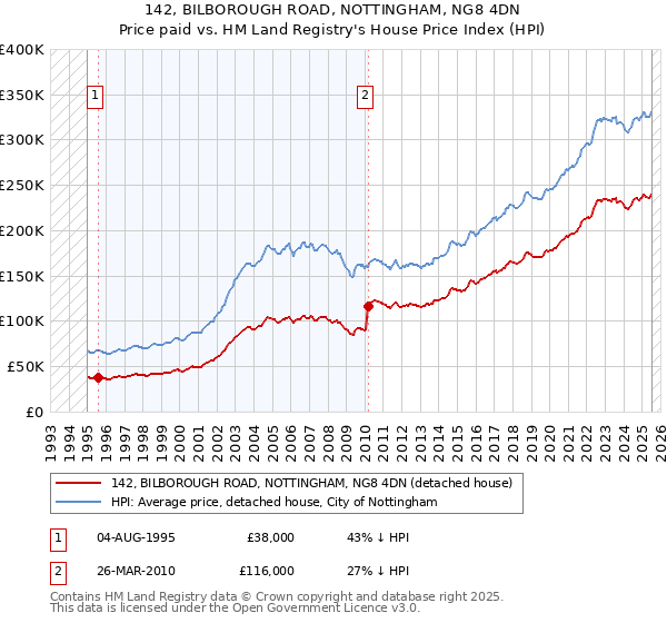142, BILBOROUGH ROAD, NOTTINGHAM, NG8 4DN: Price paid vs HM Land Registry's House Price Index