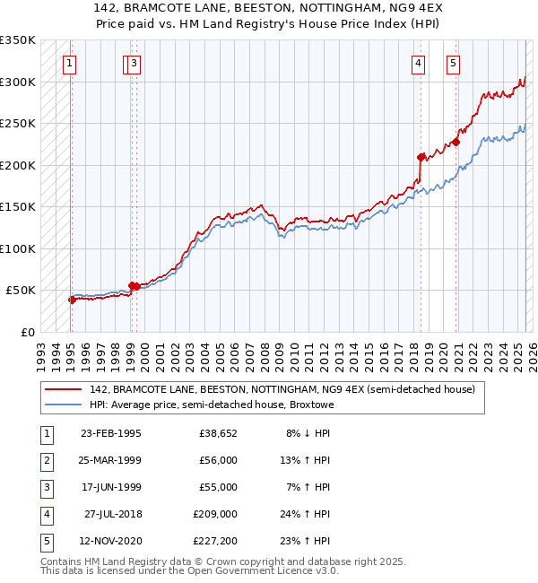 142, BRAMCOTE LANE, BEESTON, NOTTINGHAM, NG9 4EX: Price paid vs HM Land Registry's House Price Index