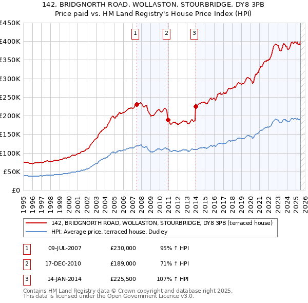 142, BRIDGNORTH ROAD, WOLLASTON, STOURBRIDGE, DY8 3PB: Price paid vs HM Land Registry's House Price Index