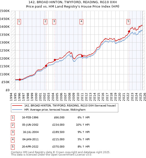 142, BROAD HINTON, TWYFORD, READING, RG10 0XH: Price paid vs HM Land Registry's House Price Index