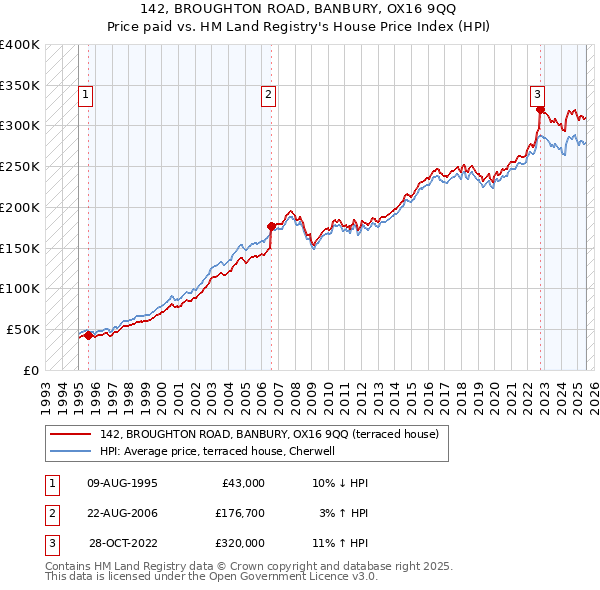 142, BROUGHTON ROAD, BANBURY, OX16 9QQ: Price paid vs HM Land Registry's House Price Index