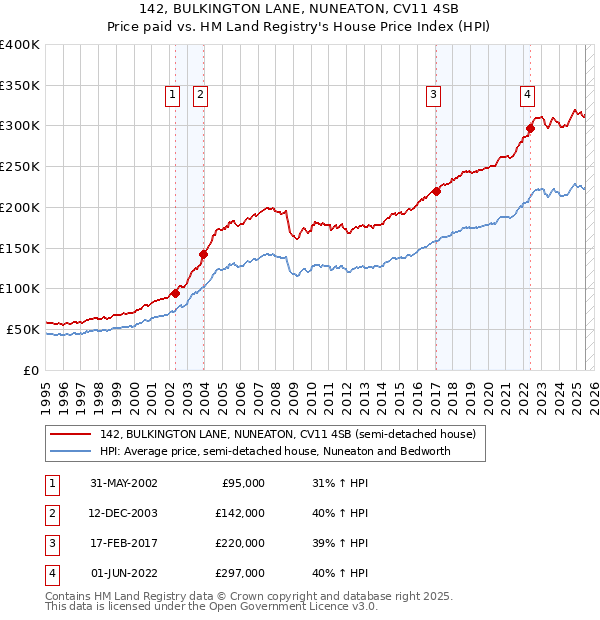 142, BULKINGTON LANE, NUNEATON, CV11 4SB: Price paid vs HM Land Registry's House Price Index