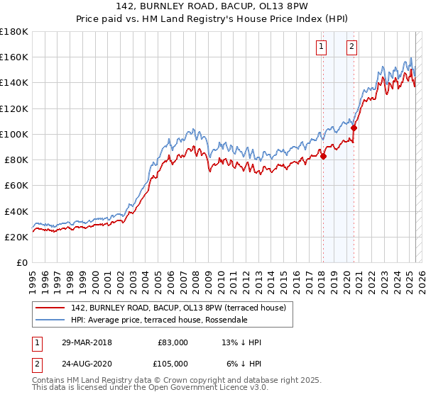 142, BURNLEY ROAD, BACUP, OL13 8PW: Price paid vs HM Land Registry's House Price Index