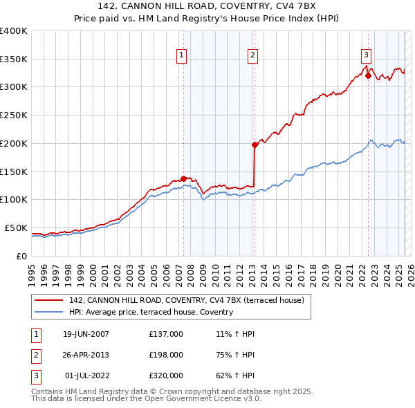 142, CANNON HILL ROAD, COVENTRY, CV4 7BX: Price paid vs HM Land Registry's House Price Index