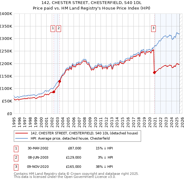 142, CHESTER STREET, CHESTERFIELD, S40 1DL: Price paid vs HM Land Registry's House Price Index