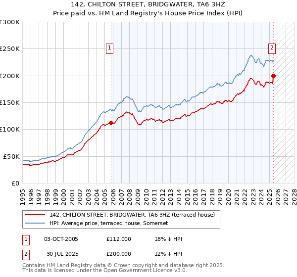 142, CHILTON STREET, BRIDGWATER, TA6 3HZ: Price paid vs HM Land Registry's House Price Index