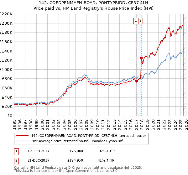 142, COEDPENMAEN ROAD, PONTYPRIDD, CF37 4LH: Price paid vs HM Land Registry's House Price Index