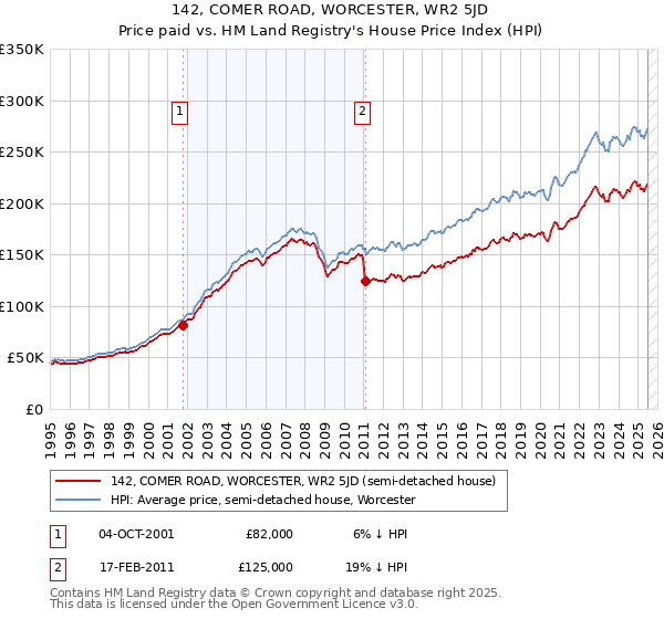 142, COMER ROAD, WORCESTER, WR2 5JD: Price paid vs HM Land Registry's House Price Index