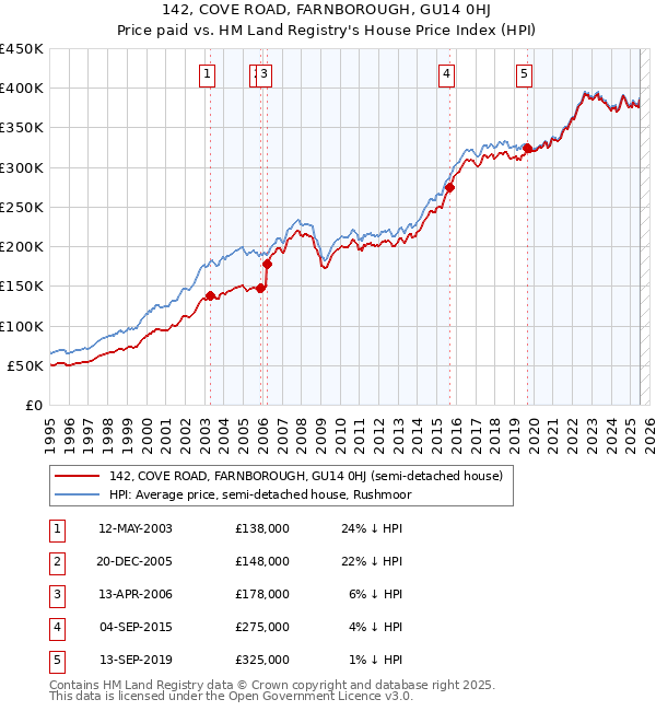 142, COVE ROAD, FARNBOROUGH, GU14 0HJ: Price paid vs HM Land Registry's House Price Index