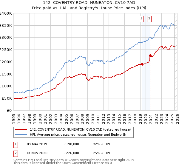 142, COVENTRY ROAD, NUNEATON, CV10 7AD: Price paid vs HM Land Registry's House Price Index