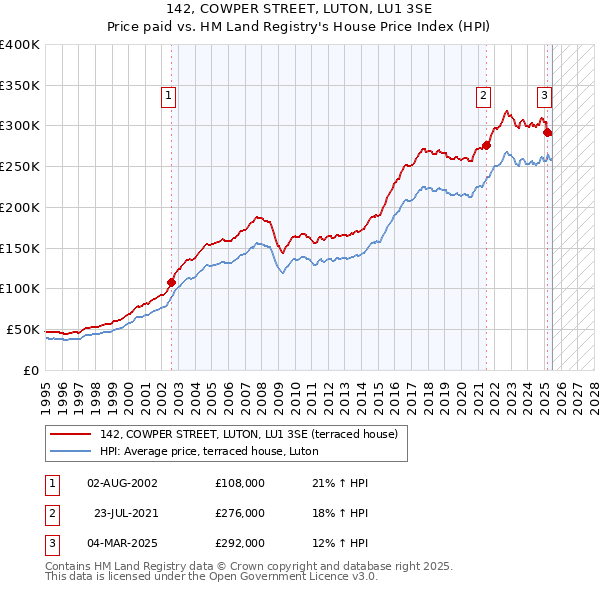 142, COWPER STREET, LUTON, LU1 3SE: Price paid vs HM Land Registry's House Price Index
