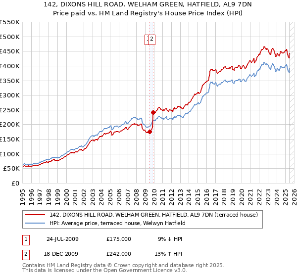 142, DIXONS HILL ROAD, WELHAM GREEN, HATFIELD, AL9 7DN: Price paid vs HM Land Registry's House Price Index