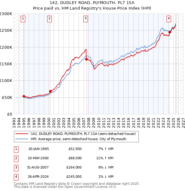 142, DUDLEY ROAD, PLYMOUTH, PL7 1SA: Price paid vs HM Land Registry's House Price Index