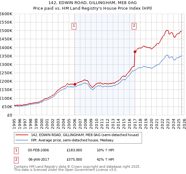 142, EDWIN ROAD, GILLINGHAM, ME8 0AG: Price paid vs HM Land Registry's House Price Index