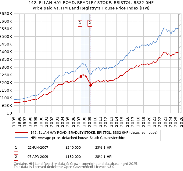 142, ELLAN HAY ROAD, BRADLEY STOKE, BRISTOL, BS32 0HF: Price paid vs HM Land Registry's House Price Index