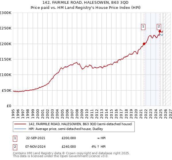 142, FAIRMILE ROAD, HALESOWEN, B63 3QD: Price paid vs HM Land Registry's House Price Index