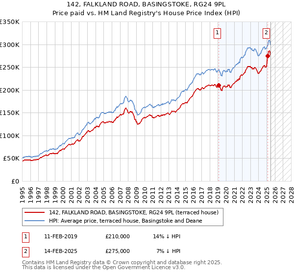 142, FALKLAND ROAD, BASINGSTOKE, RG24 9PL: Price paid vs HM Land Registry's House Price Index