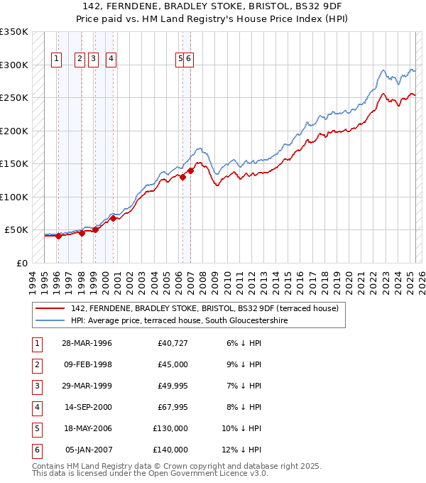 142, FERNDENE, BRADLEY STOKE, BRISTOL, BS32 9DF: Price paid vs HM Land Registry's House Price Index