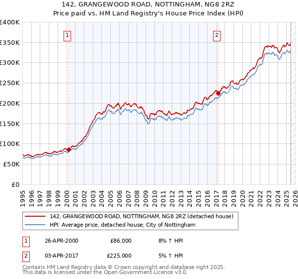 142, GRANGEWOOD ROAD, NOTTINGHAM, NG8 2RZ: Price paid vs HM Land Registry's House Price Index