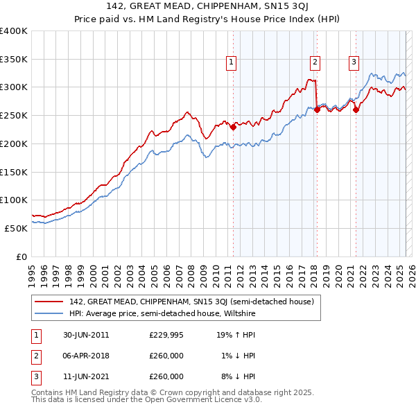 142, GREAT MEAD, CHIPPENHAM, SN15 3QJ: Price paid vs HM Land Registry's House Price Index