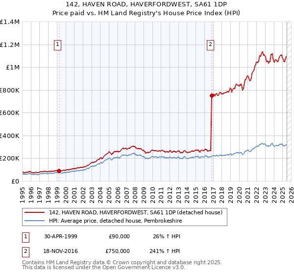 142, HAVEN ROAD, HAVERFORDWEST, SA61 1DP: Price paid vs HM Land Registry's House Price Index