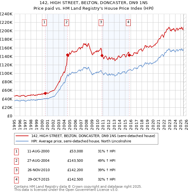 142, HIGH STREET, BELTON, DONCASTER, DN9 1NS: Price paid vs HM Land Registry's House Price Index