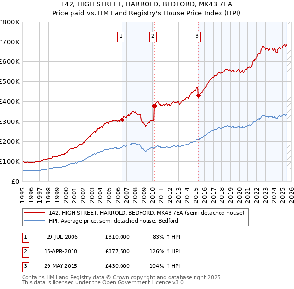 142, HIGH STREET, HARROLD, BEDFORD, MK43 7EA: Price paid vs HM Land Registry's House Price Index
