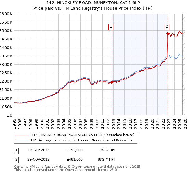 142, HINCKLEY ROAD, NUNEATON, CV11 6LP: Price paid vs HM Land Registry's House Price Index