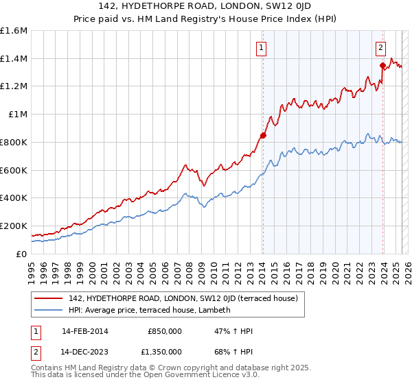 142, HYDETHORPE ROAD, LONDON, SW12 0JD: Price paid vs HM Land Registry's House Price Index