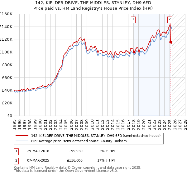 142, KIELDER DRIVE, THE MIDDLES, STANLEY, DH9 6FD: Price paid vs HM Land Registry's House Price Index